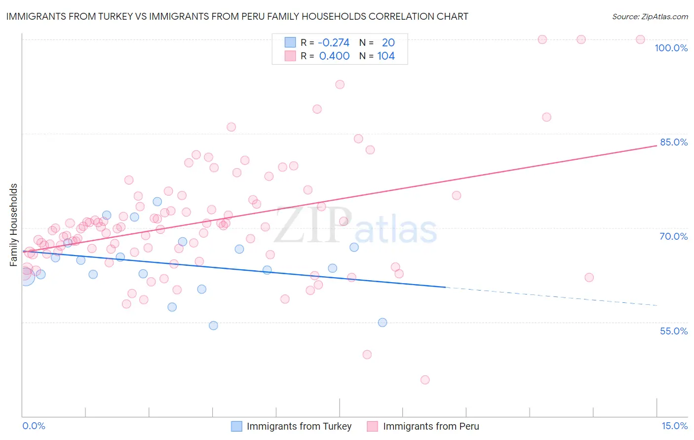 Immigrants from Turkey vs Immigrants from Peru Family Households