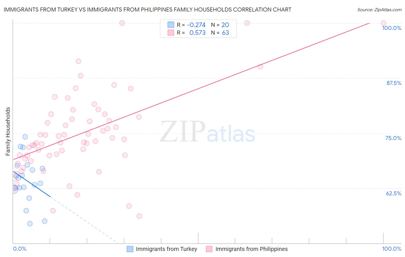 Immigrants from Turkey vs Immigrants from Philippines Family Households