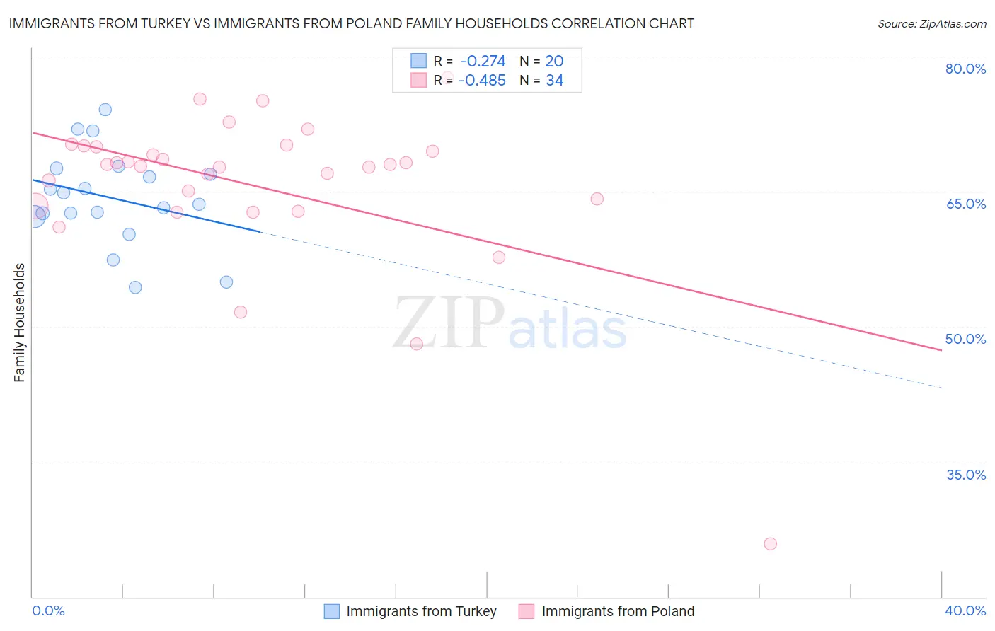 Immigrants from Turkey vs Immigrants from Poland Family Households