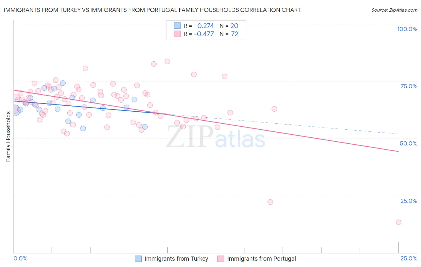 Immigrants from Turkey vs Immigrants from Portugal Family Households
