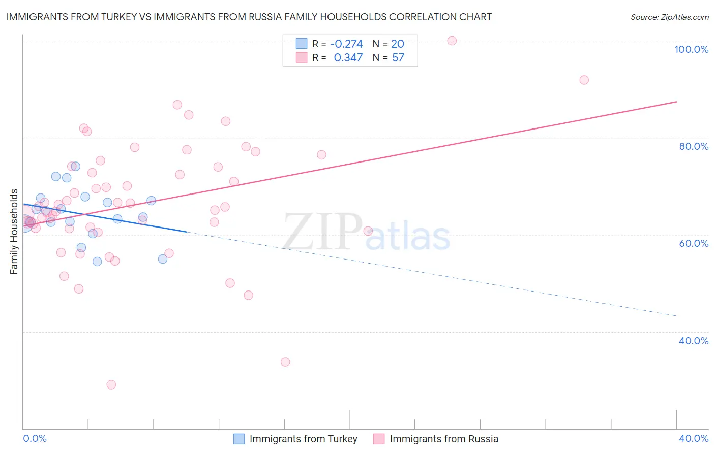Immigrants from Turkey vs Immigrants from Russia Family Households