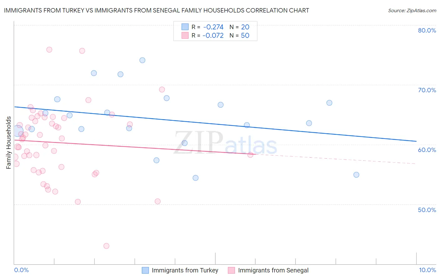 Immigrants from Turkey vs Immigrants from Senegal Family Households