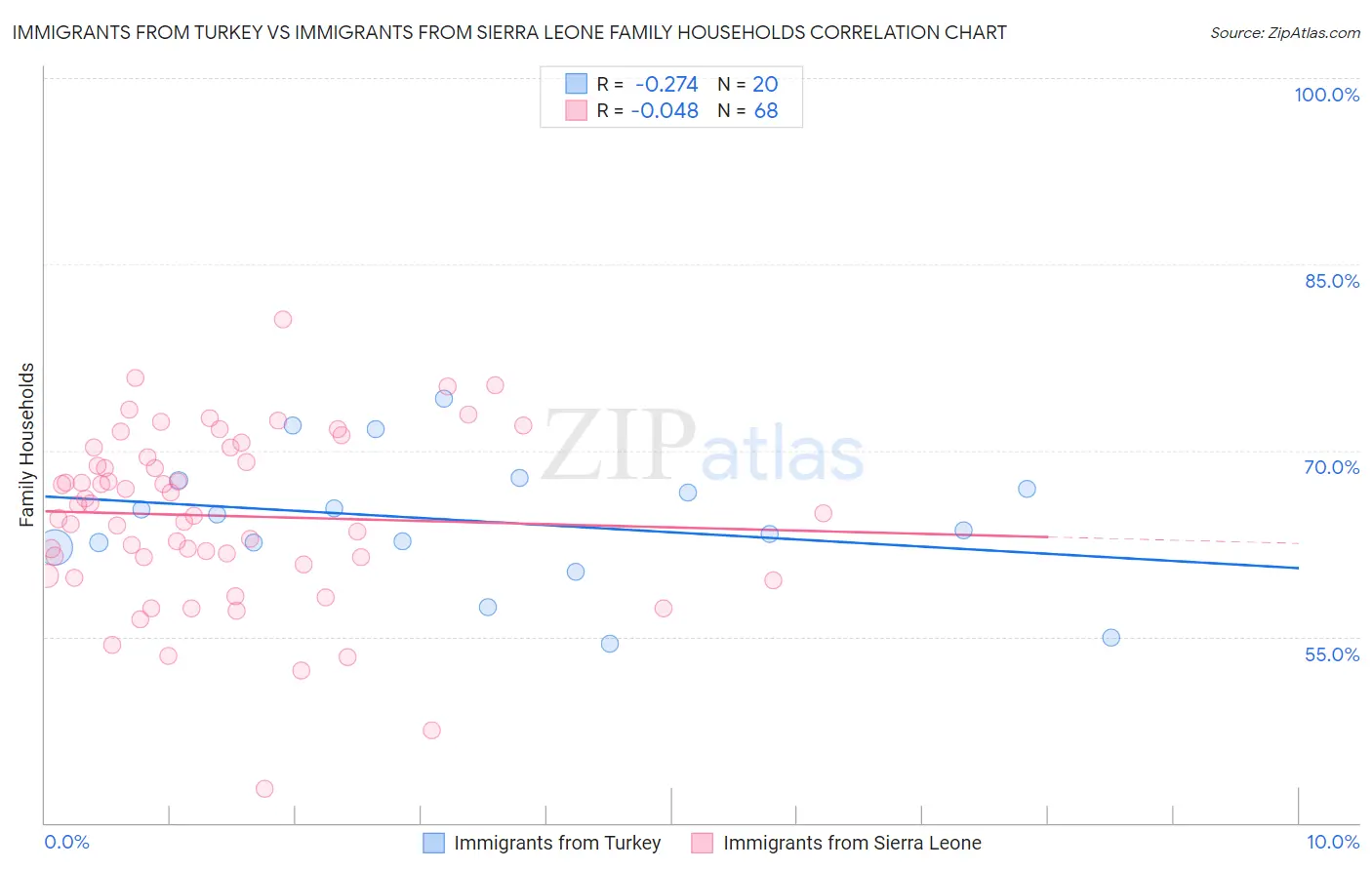 Immigrants from Turkey vs Immigrants from Sierra Leone Family Households