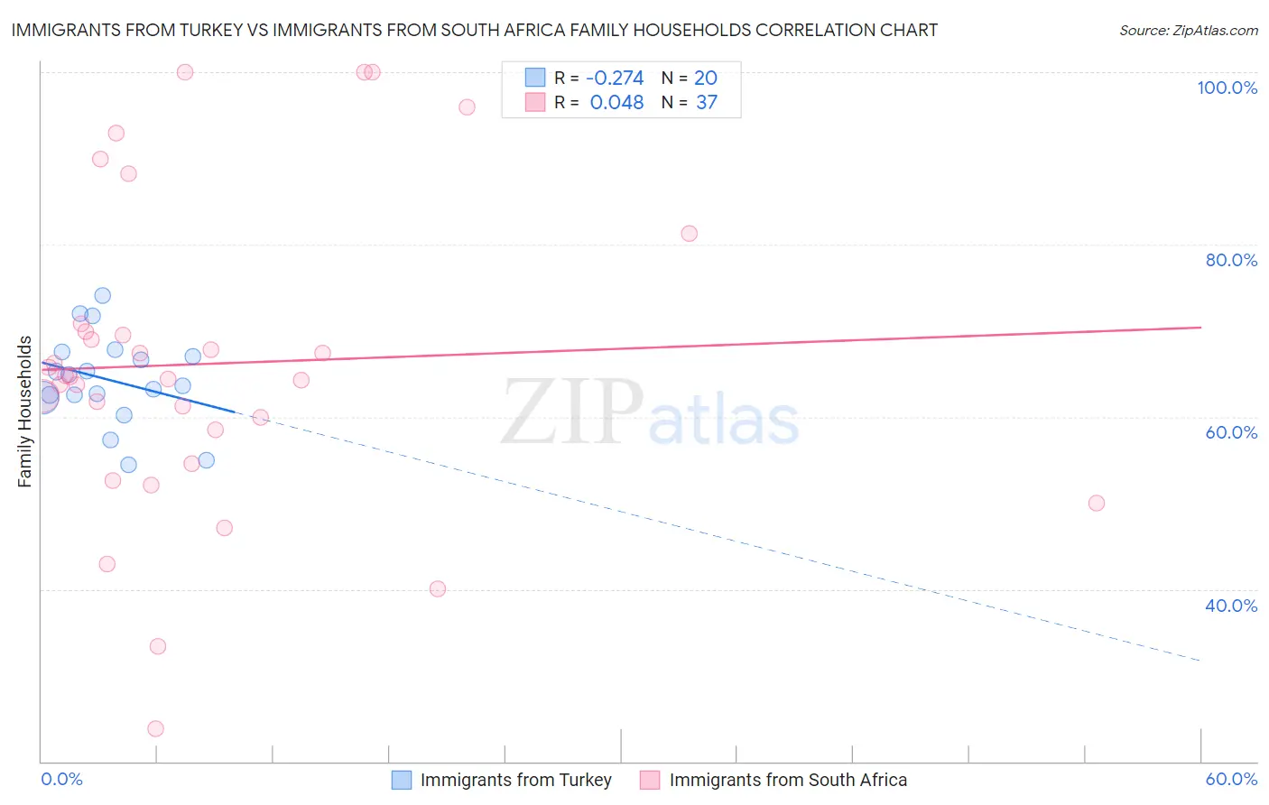 Immigrants from Turkey vs Immigrants from South Africa Family Households