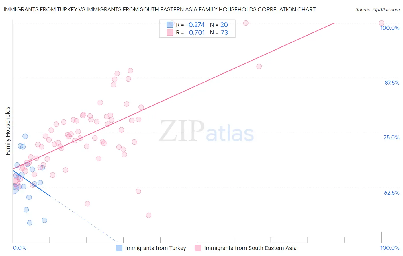Immigrants from Turkey vs Immigrants from South Eastern Asia Family Households