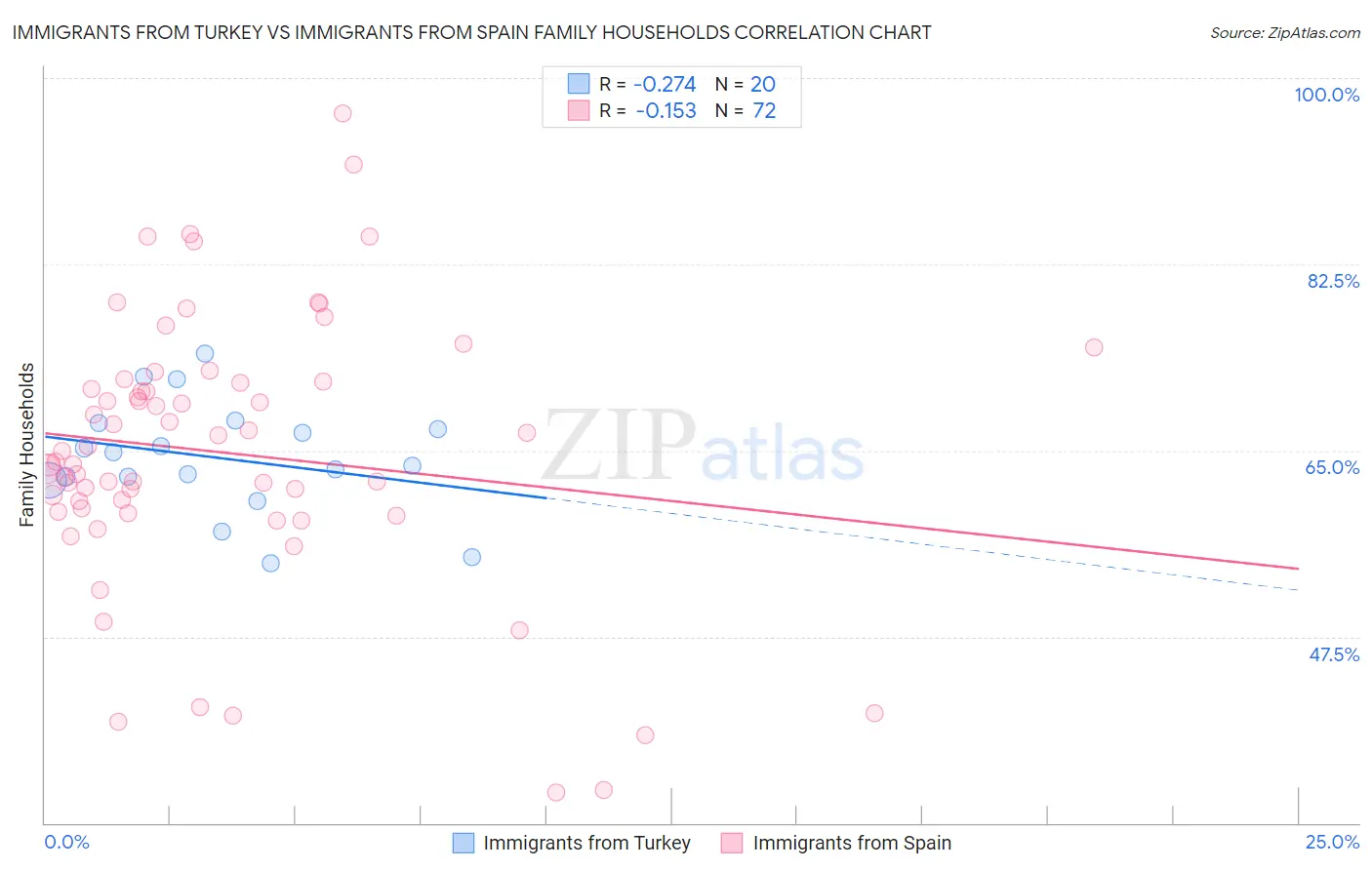Immigrants from Turkey vs Immigrants from Spain Family Households