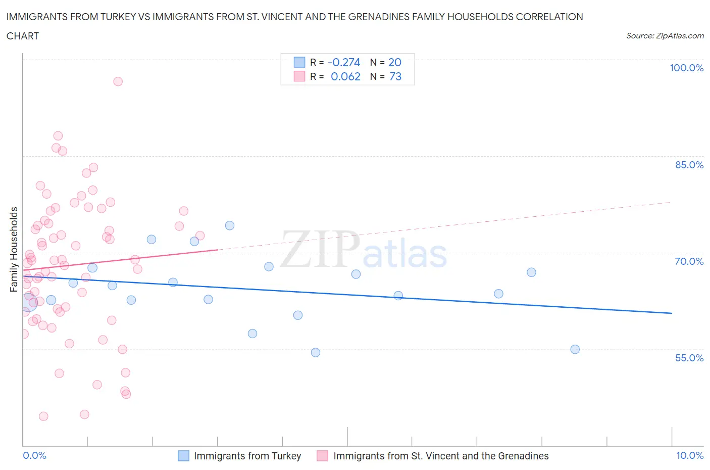 Immigrants from Turkey vs Immigrants from St. Vincent and the Grenadines Family Households