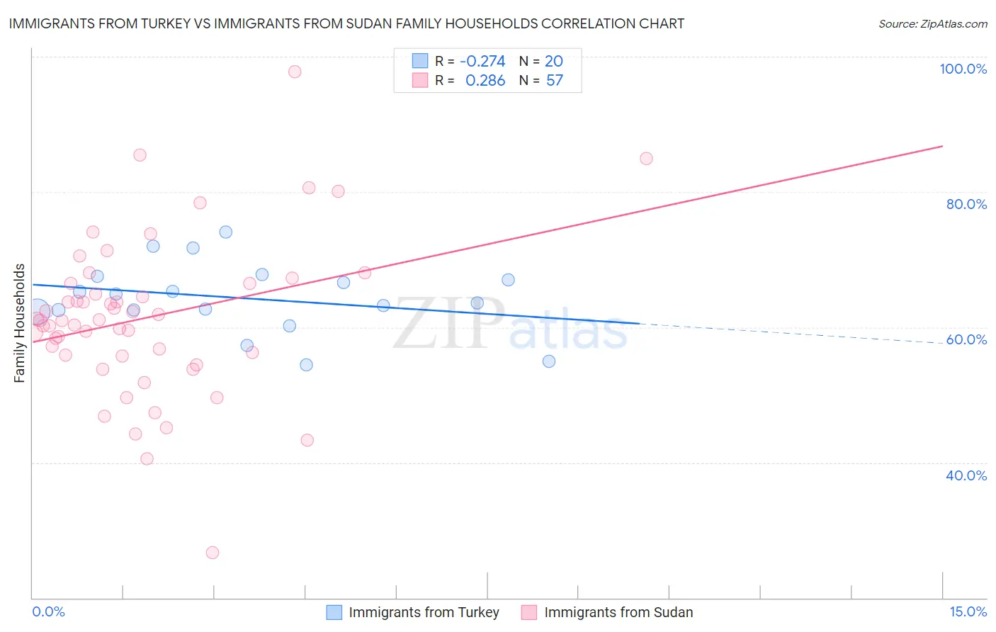 Immigrants from Turkey vs Immigrants from Sudan Family Households