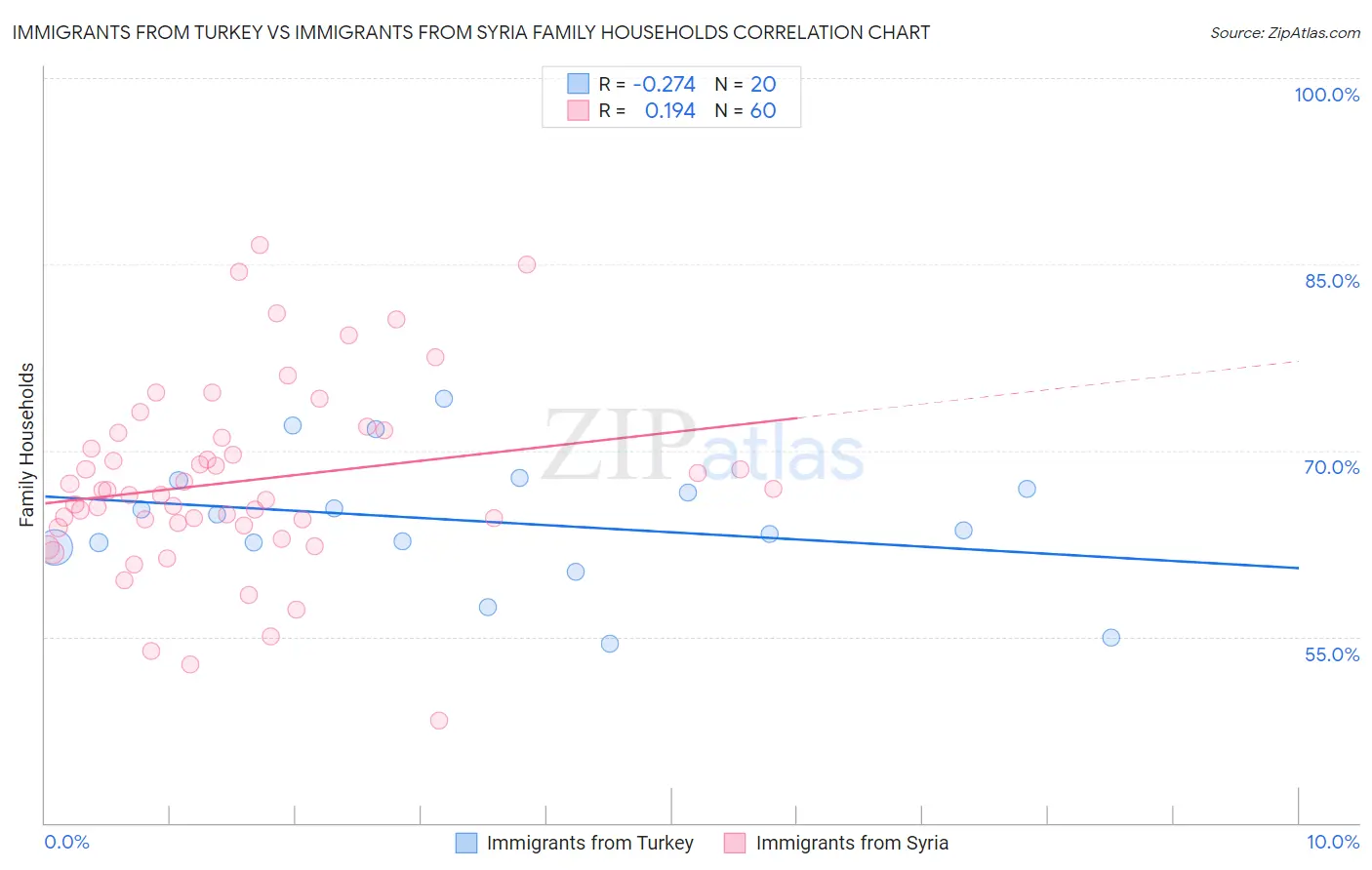 Immigrants from Turkey vs Immigrants from Syria Family Households