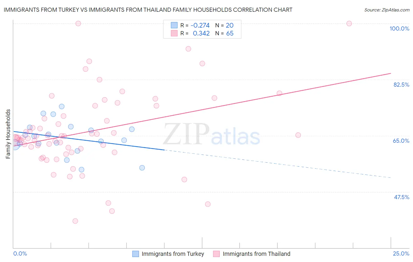 Immigrants from Turkey vs Immigrants from Thailand Family Households
