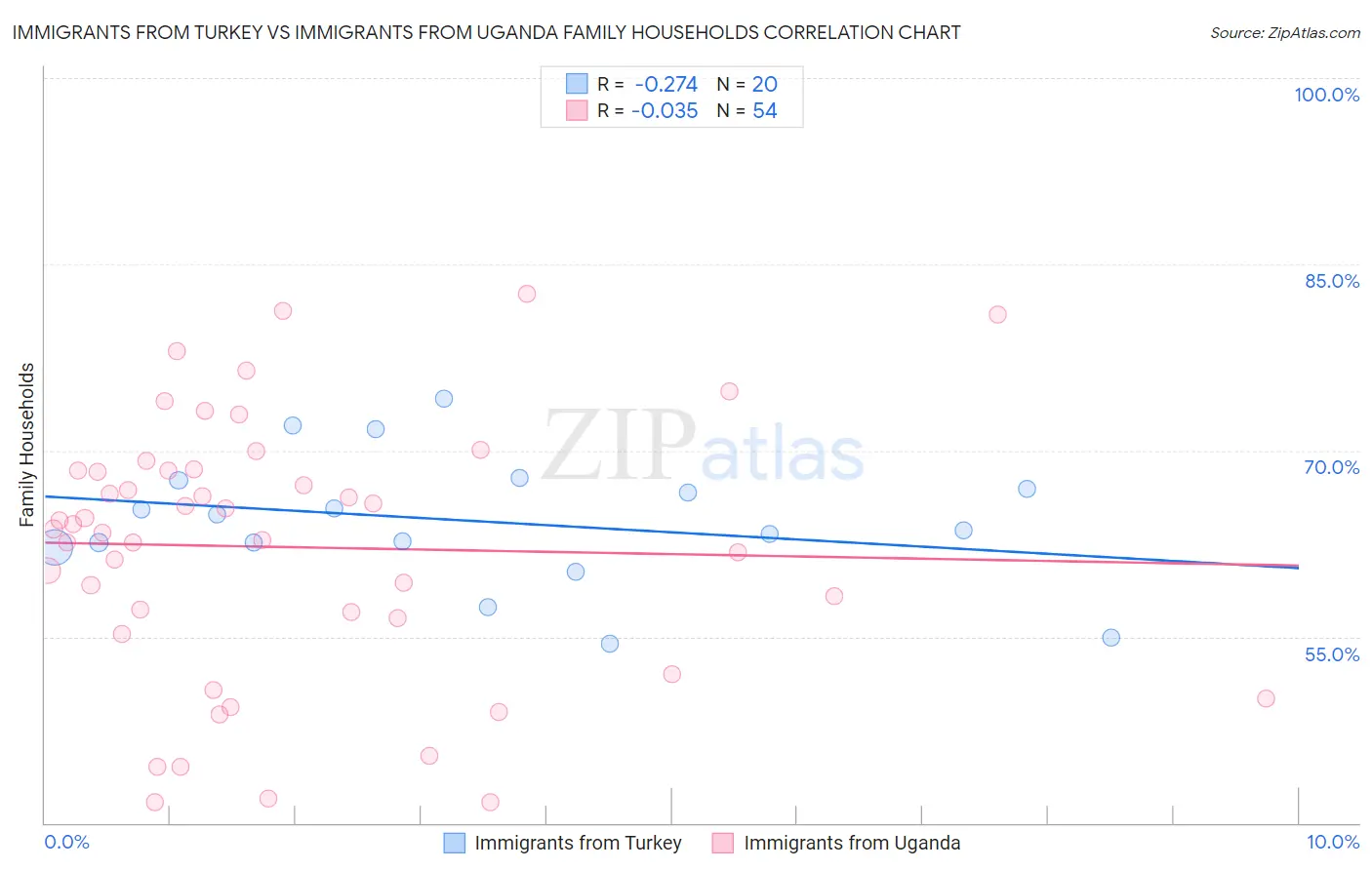 Immigrants from Turkey vs Immigrants from Uganda Family Households