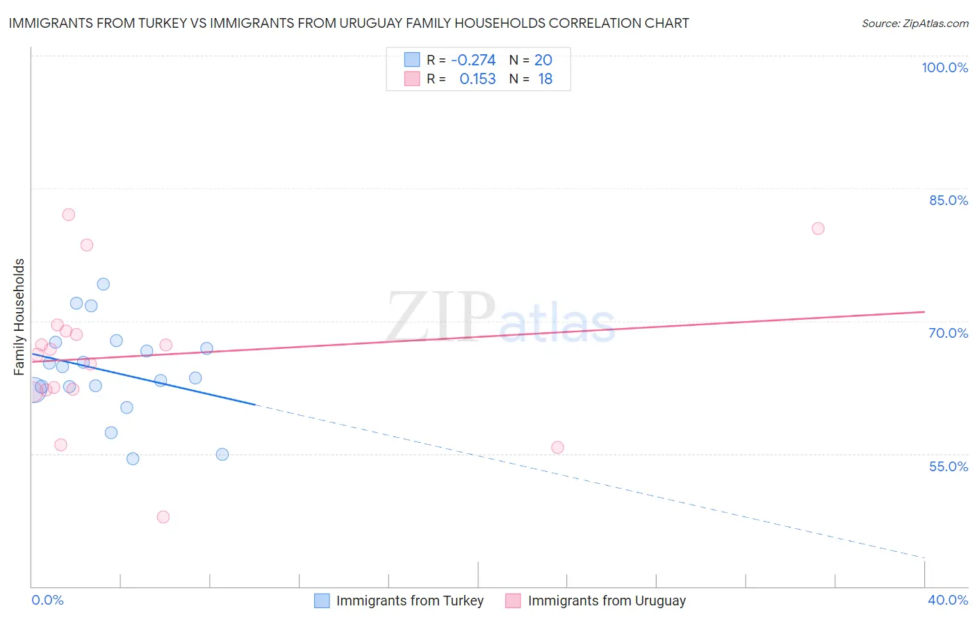 Immigrants from Turkey vs Immigrants from Uruguay Family Households