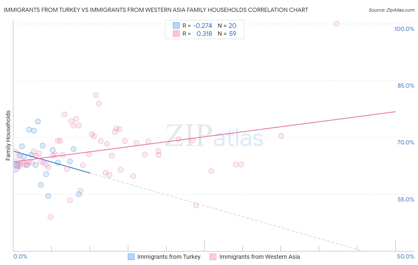 Immigrants from Turkey vs Immigrants from Western Asia Family Households