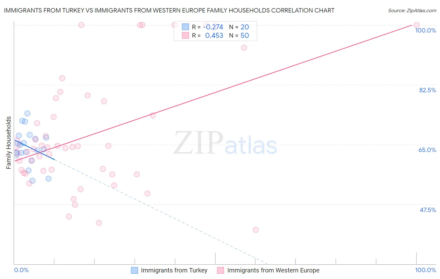 Immigrants from Turkey vs Immigrants from Western Europe Family Households