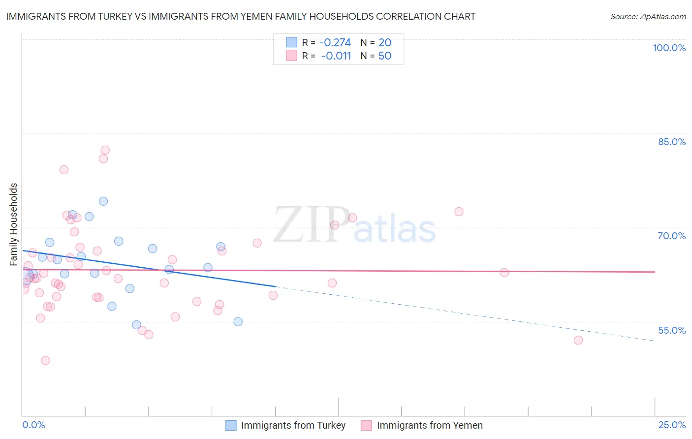 Immigrants from Turkey vs Immigrants from Yemen Family Households