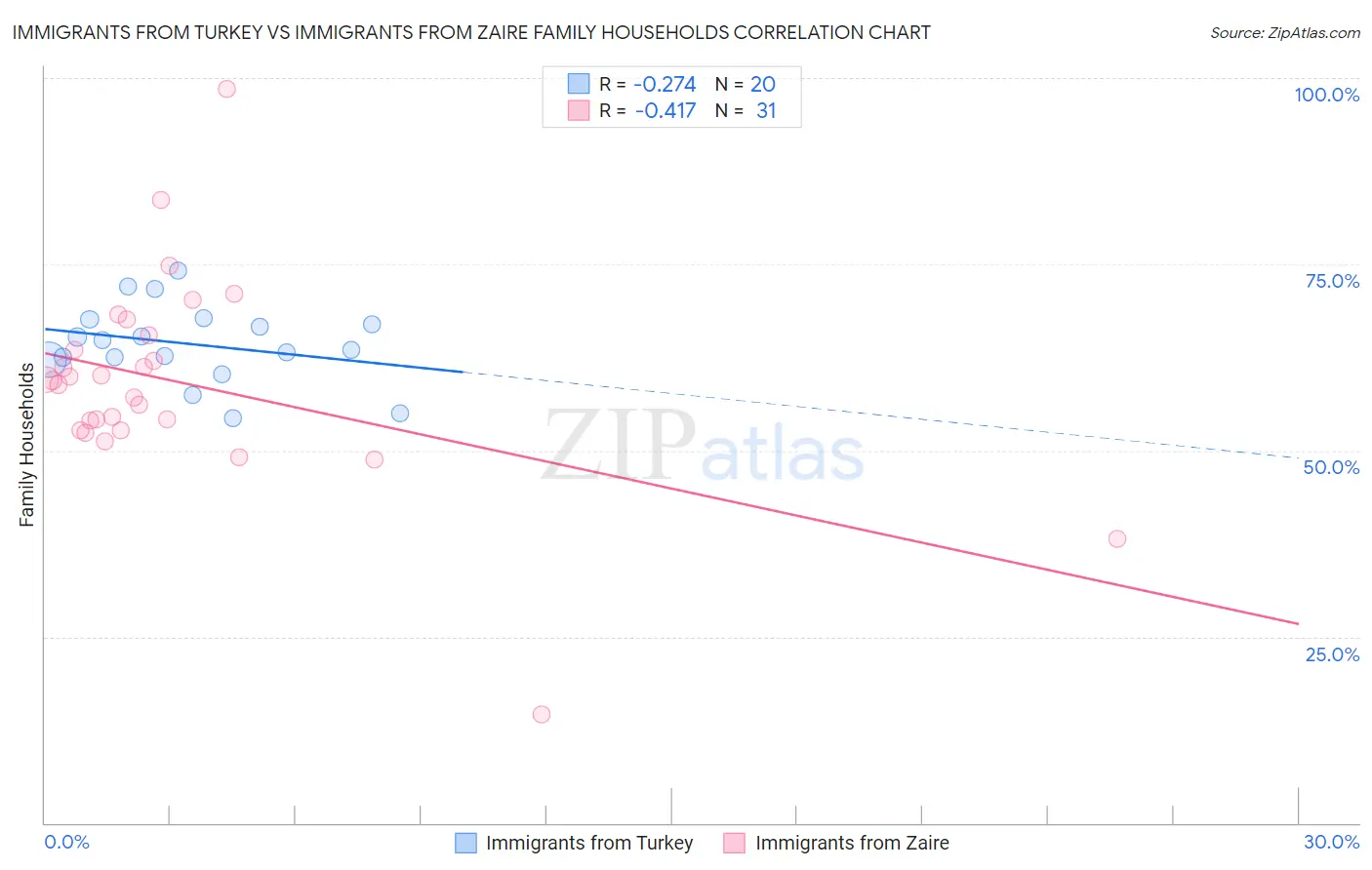 Immigrants from Turkey vs Immigrants from Zaire Family Households
