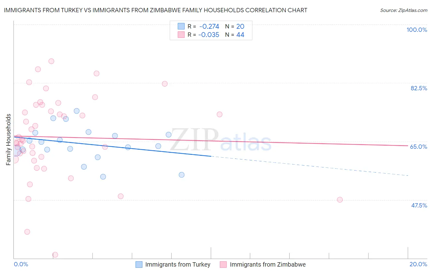 Immigrants from Turkey vs Immigrants from Zimbabwe Family Households