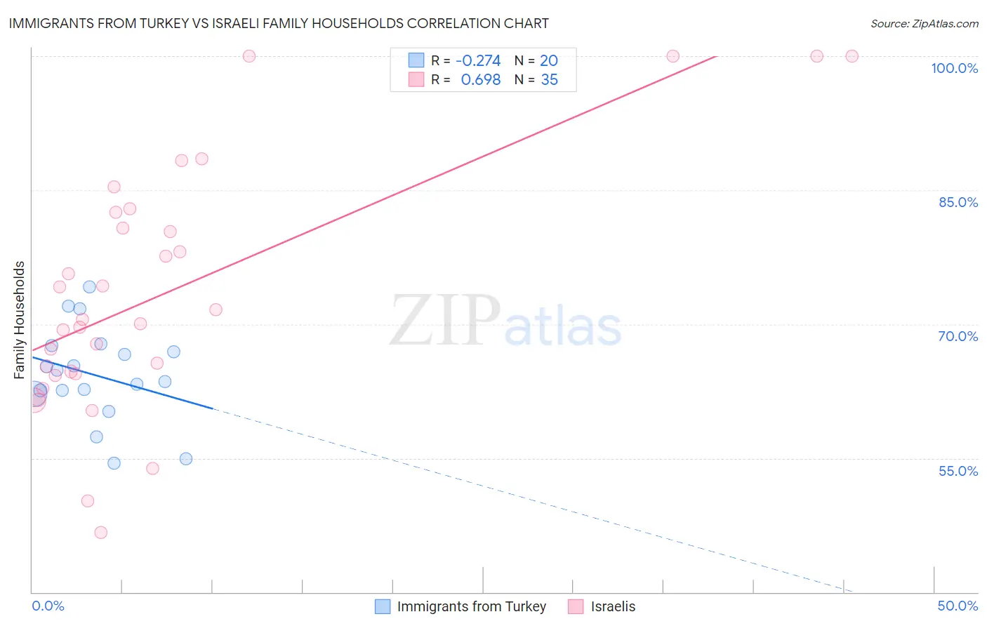 Immigrants from Turkey vs Israeli Family Households
