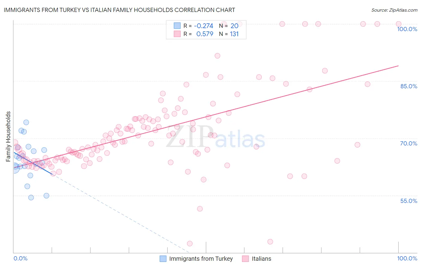 Immigrants from Turkey vs Italian Family Households