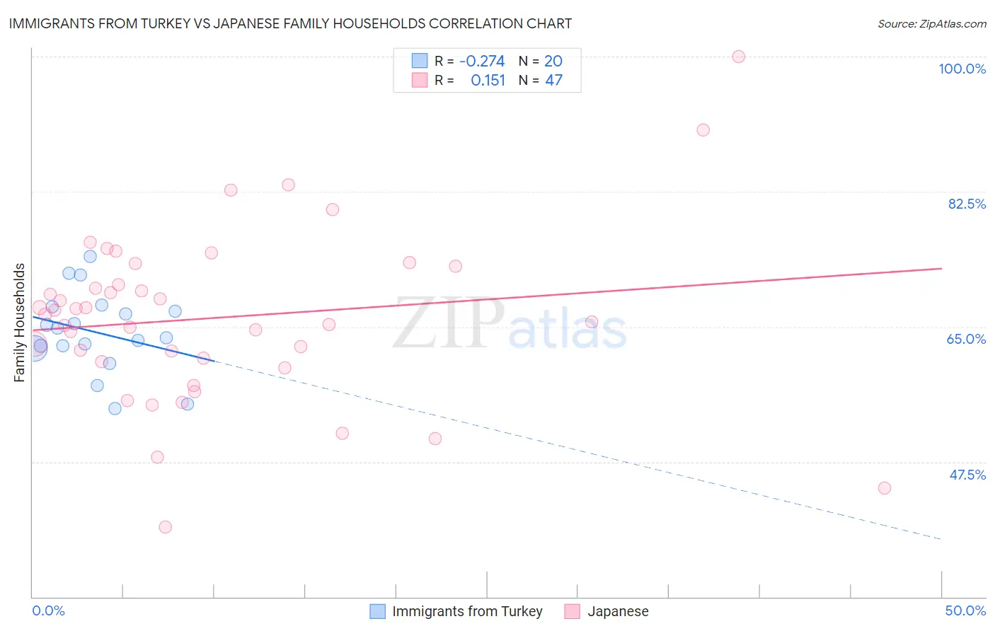 Immigrants from Turkey vs Japanese Family Households