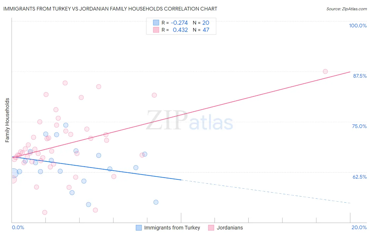 Immigrants from Turkey vs Jordanian Family Households