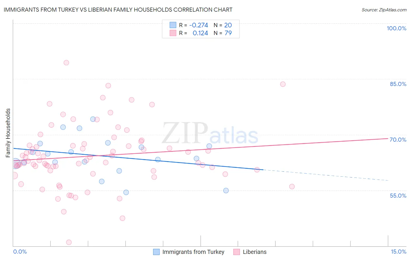 Immigrants from Turkey vs Liberian Family Households