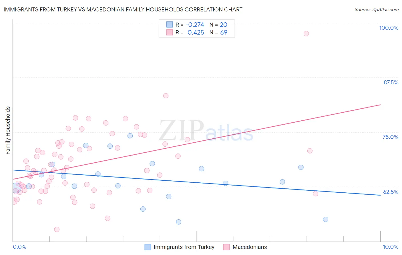 Immigrants from Turkey vs Macedonian Family Households