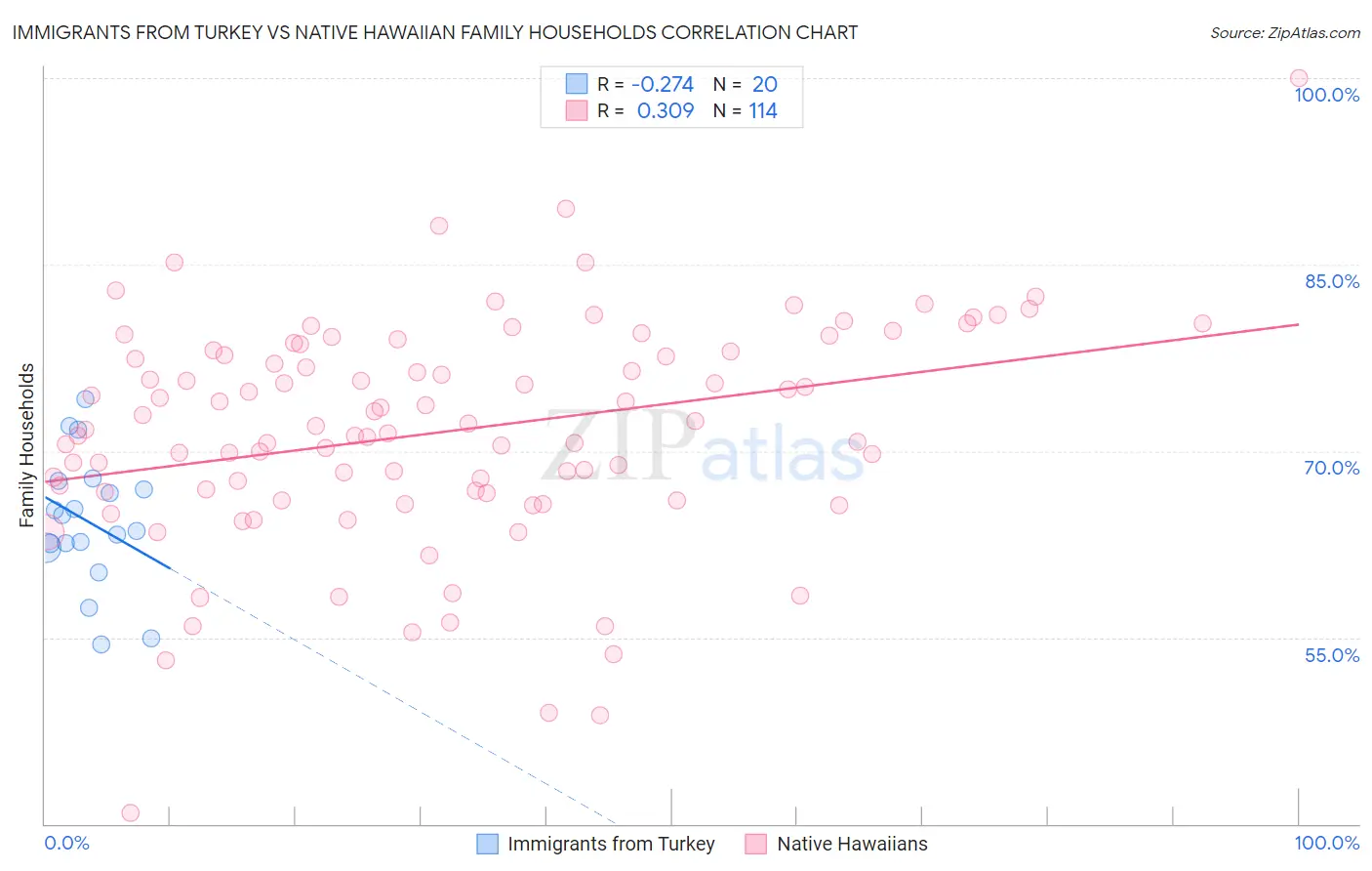 Immigrants from Turkey vs Native Hawaiian Family Households