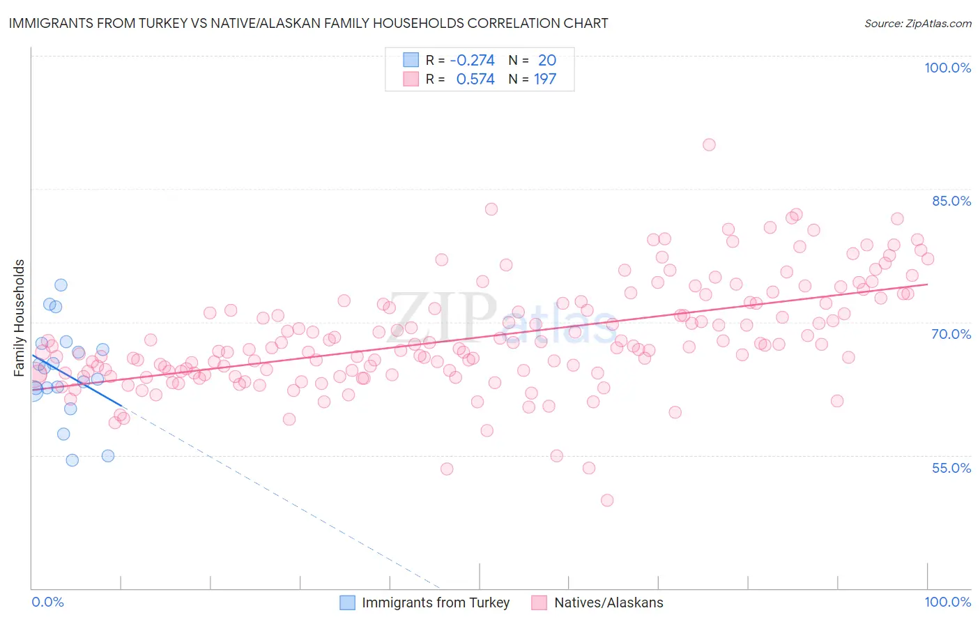 Immigrants from Turkey vs Native/Alaskan Family Households
