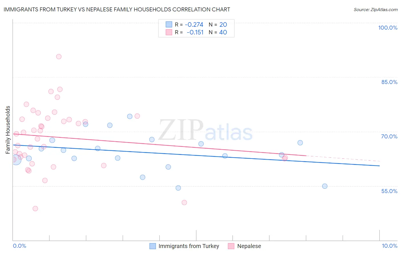 Immigrants from Turkey vs Nepalese Family Households