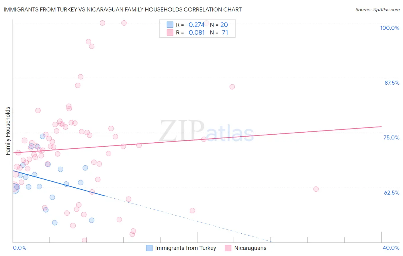 Immigrants from Turkey vs Nicaraguan Family Households