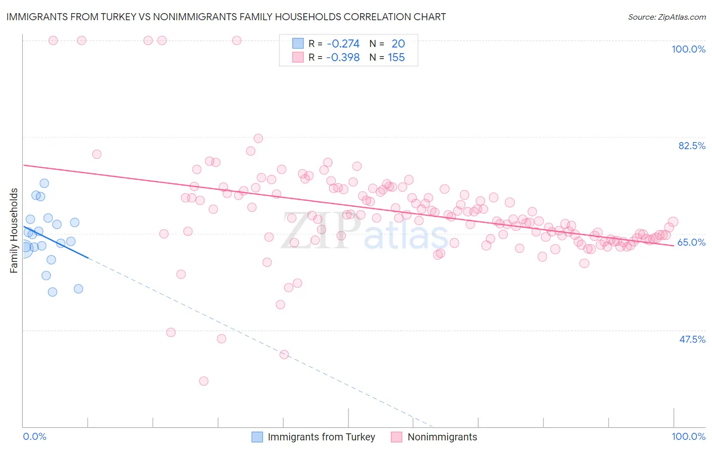 Immigrants from Turkey vs Nonimmigrants Family Households