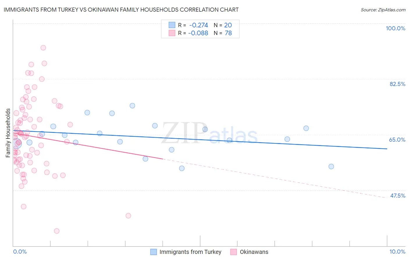 Immigrants from Turkey vs Okinawan Family Households
