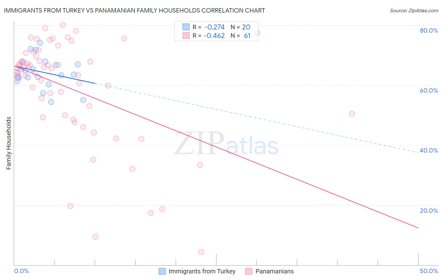 Immigrants from Turkey vs Panamanian Family Households