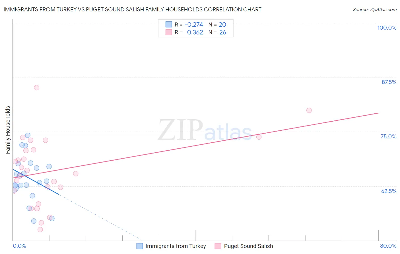 Immigrants from Turkey vs Puget Sound Salish Family Households