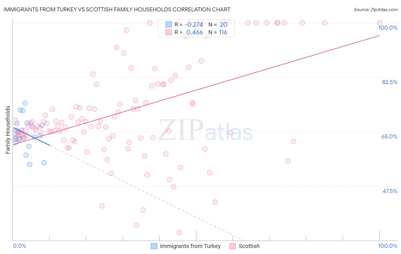 Immigrants from Turkey vs Scottish Family Households