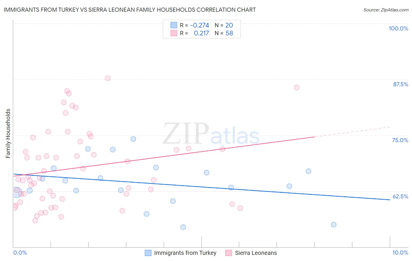 Immigrants from Turkey vs Sierra Leonean Family Households