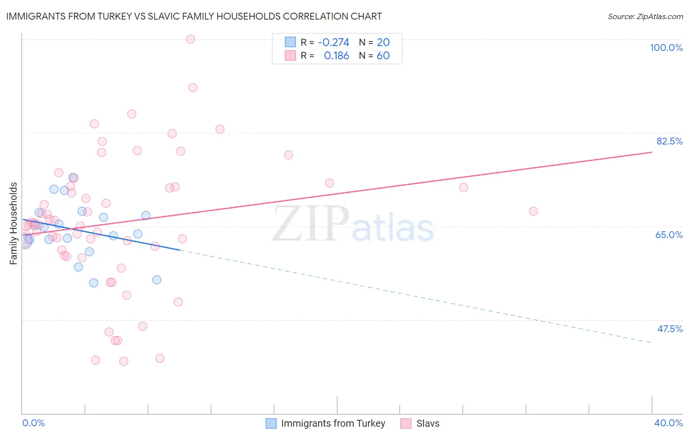 Immigrants from Turkey vs Slavic Family Households