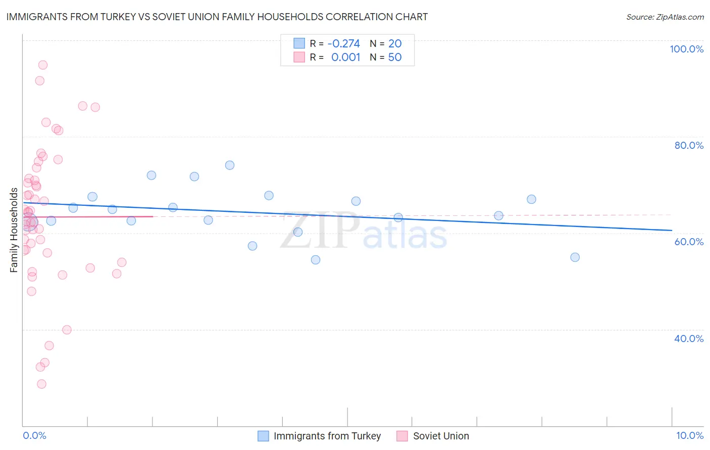 Immigrants from Turkey vs Soviet Union Family Households