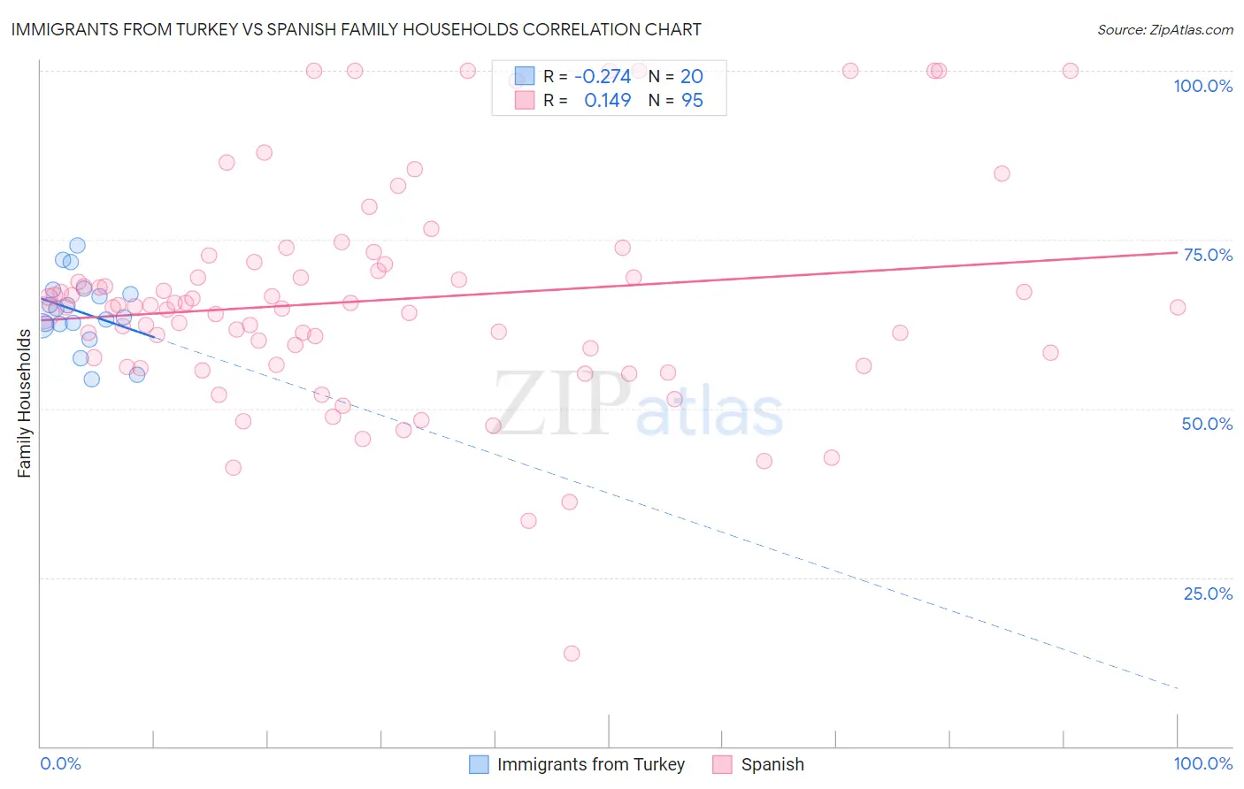 Immigrants from Turkey vs Spanish Family Households