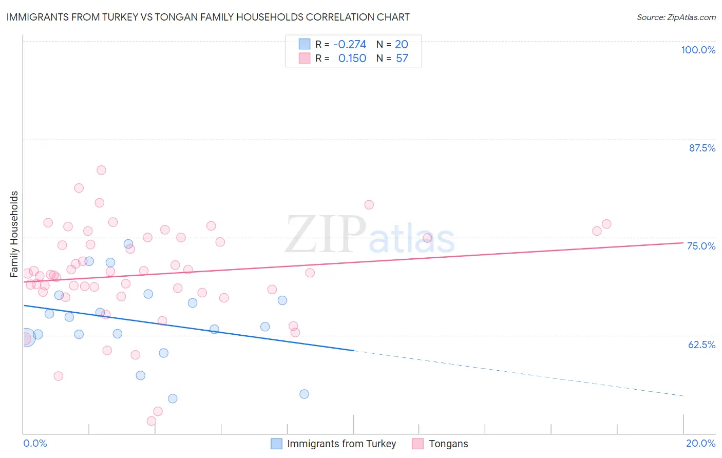 Immigrants from Turkey vs Tongan Family Households