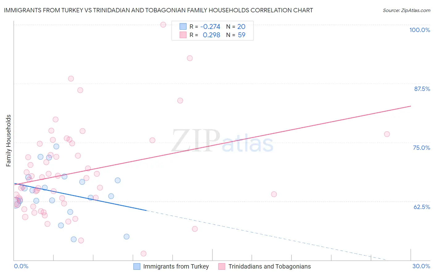 Immigrants from Turkey vs Trinidadian and Tobagonian Family Households