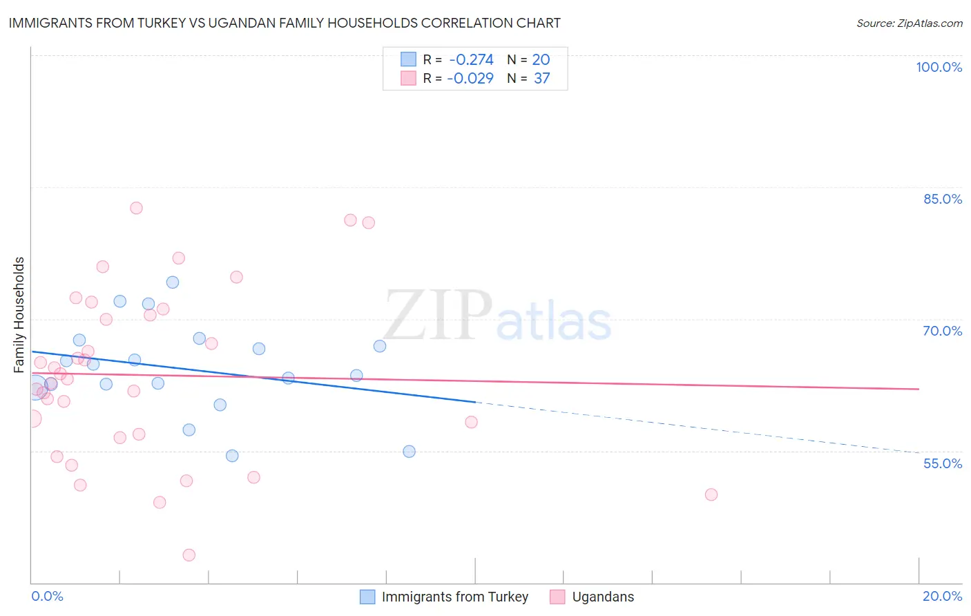 Immigrants from Turkey vs Ugandan Family Households