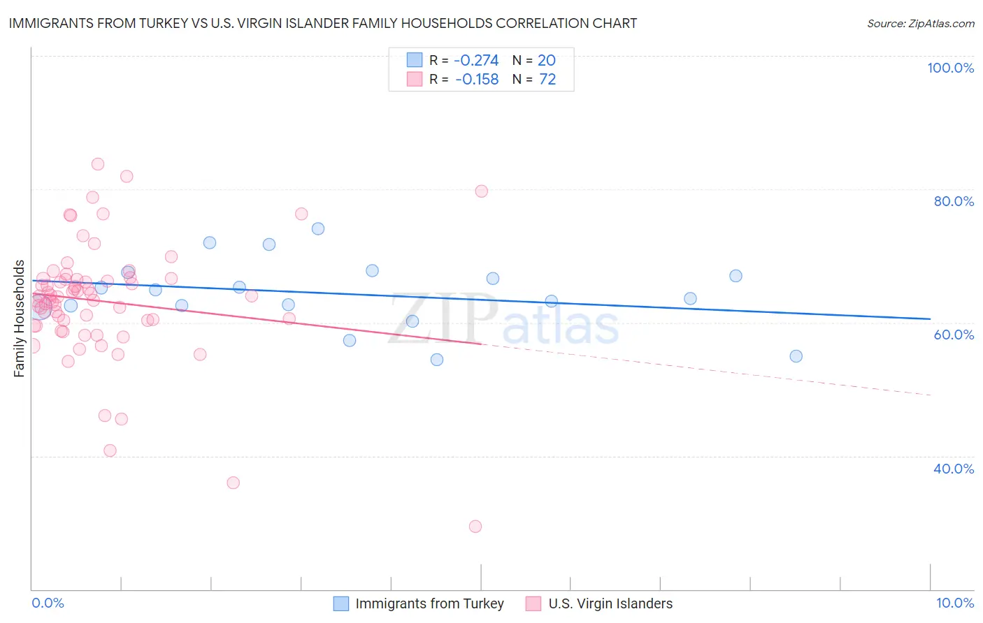 Immigrants from Turkey vs U.S. Virgin Islander Family Households