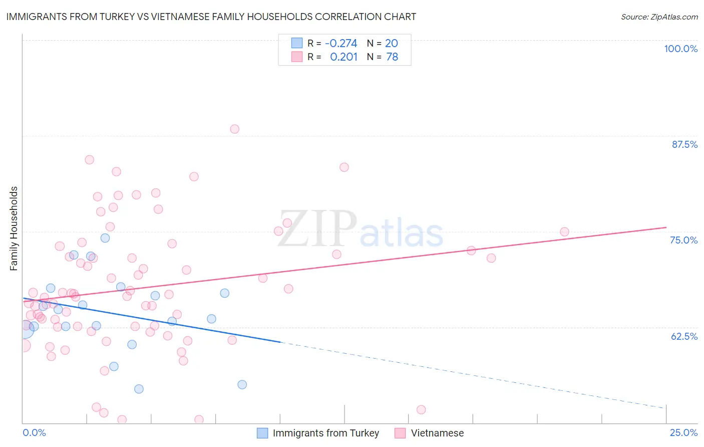 Immigrants from Turkey vs Vietnamese Family Households