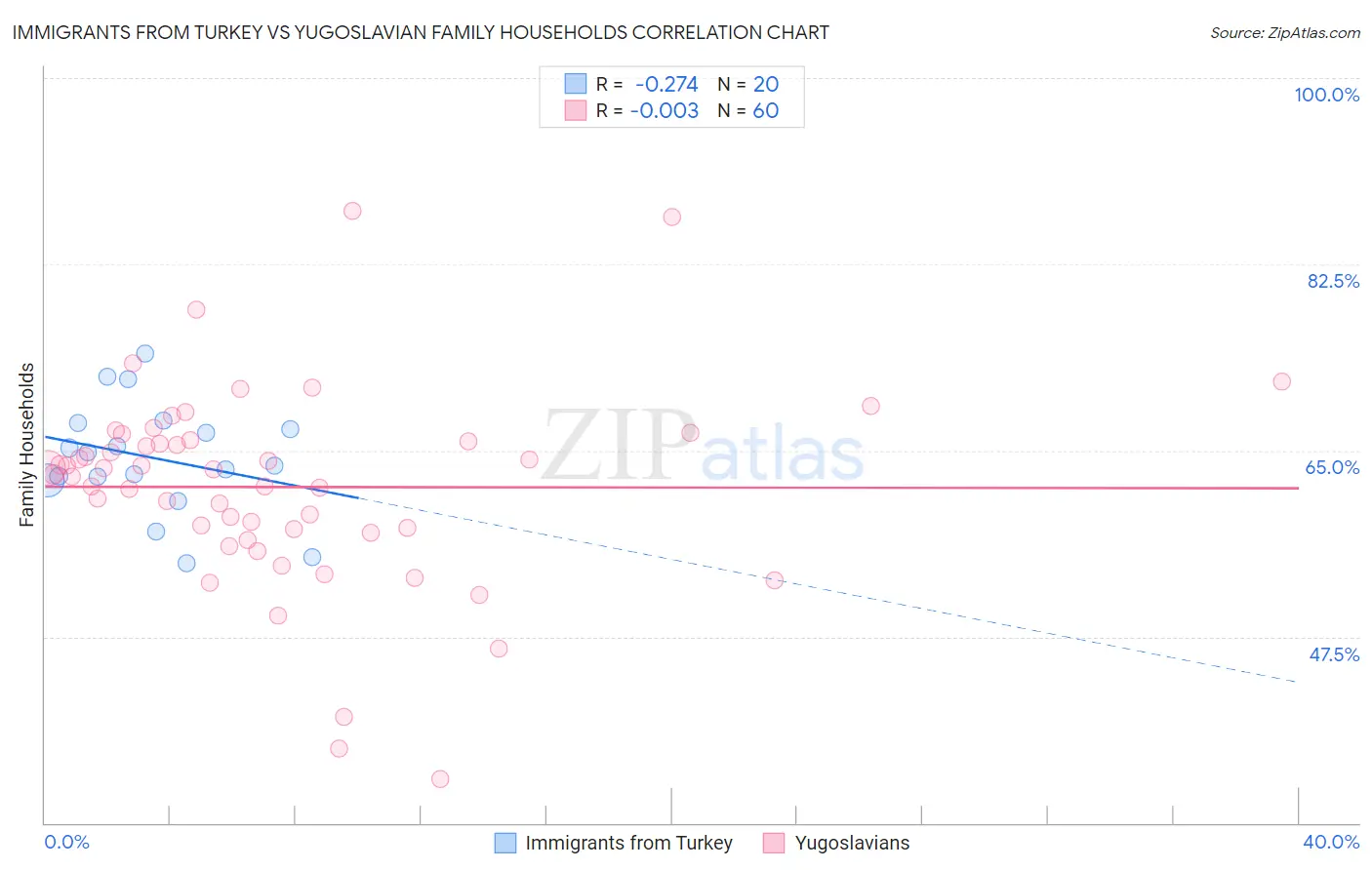 Immigrants from Turkey vs Yugoslavian Family Households