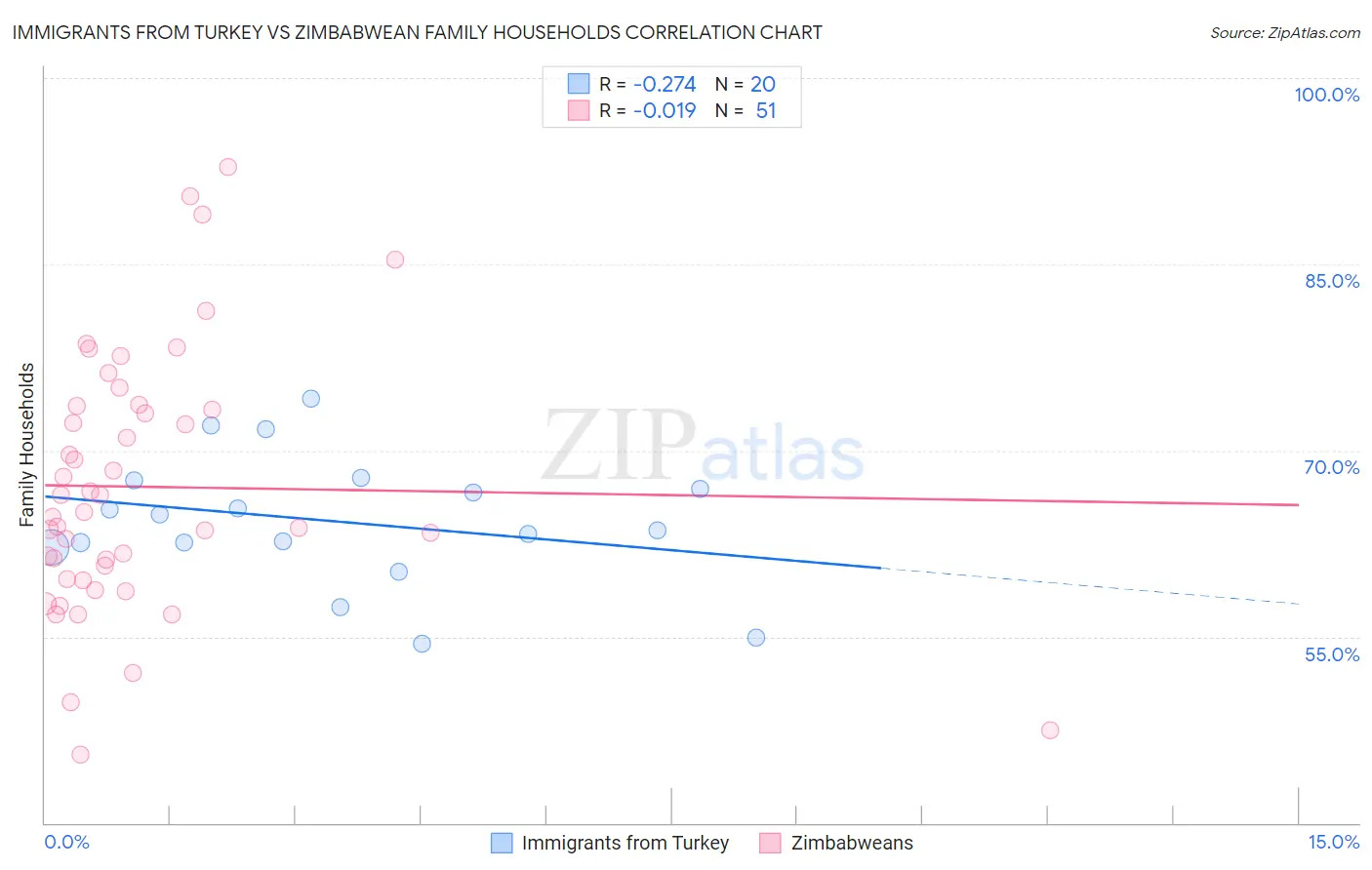 Immigrants from Turkey vs Zimbabwean Family Households