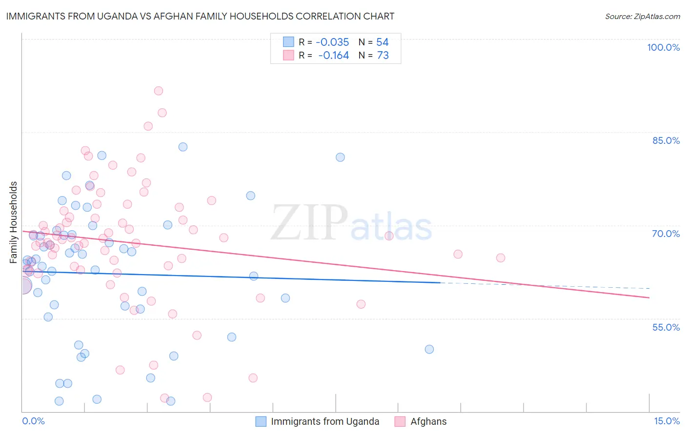 Immigrants from Uganda vs Afghan Family Households