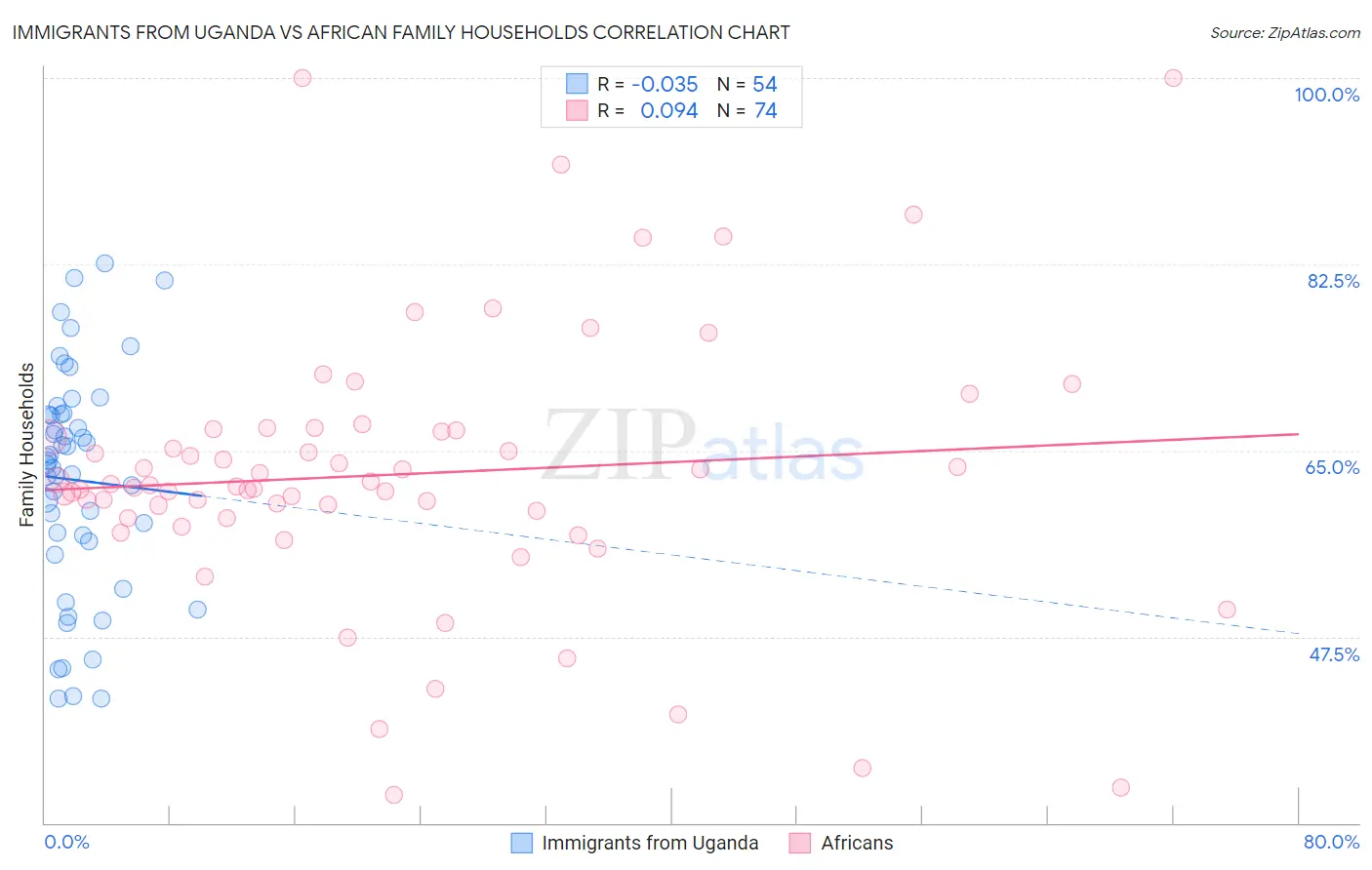 Immigrants from Uganda vs African Family Households