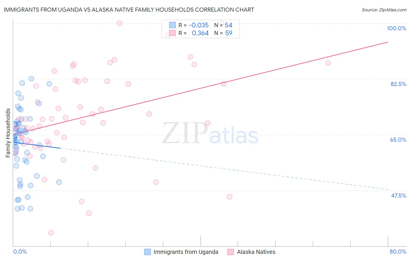 Immigrants from Uganda vs Alaska Native Family Households
